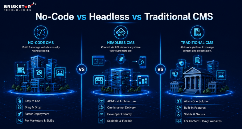 No Code vs Headless vs Traditional CMS 1024x546